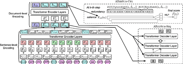Figure 1 for AREDSUM: Adaptive Redundancy-Aware Iterative Sentence Ranking for Extractive Document Summarization