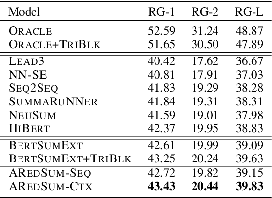 Figure 2 for AREDSUM: Adaptive Redundancy-Aware Iterative Sentence Ranking for Extractive Document Summarization