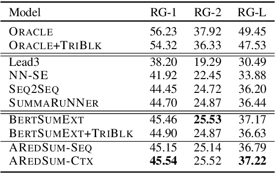 Figure 3 for AREDSUM: Adaptive Redundancy-Aware Iterative Sentence Ranking for Extractive Document Summarization