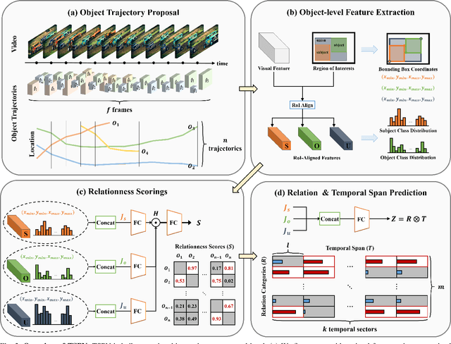 Figure 3 for What and When to Look?: Temporal Span Proposal Network for Video Visual Relation Detection