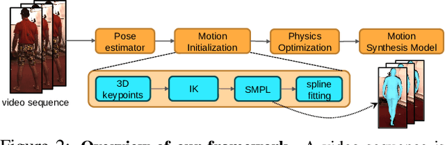 Figure 2 for Physics-based Human Motion Estimation and Synthesis from Videos