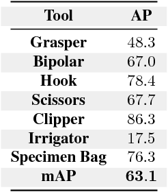 Figure 4 for Tool Detection and Operative Skill Assessment in Surgical Videos Using Region-Based Convolutional Neural Networks