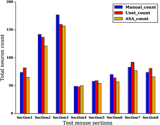 Figure 4 for Iterative Deep Learning Based Unbiased Stereology With Human-in-the-Loop