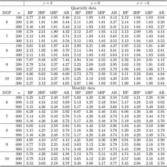 Figure 2 for The boosted HP filter is more general than you might think