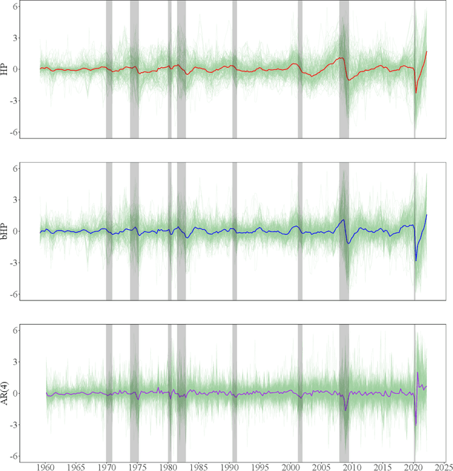 Figure 3 for The boosted HP filter is more general than you might think