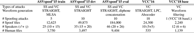 Figure 1 for A Spoofing Benchmark for the 2018 Voice Conversion Challenge: Leveraging from Spoofing Countermeasures for Speech Artifact Assessment