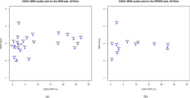 Figure 4 for A Spoofing Benchmark for the 2018 Voice Conversion Challenge: Leveraging from Spoofing Countermeasures for Speech Artifact Assessment
