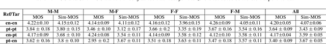Figure 3 for YourTTS: Towards Zero-Shot Multi-Speaker TTS and Zero-Shot Voice Conversion for everyone