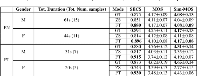 Figure 4 for YourTTS: Towards Zero-Shot Multi-Speaker TTS and Zero-Shot Voice Conversion for everyone
