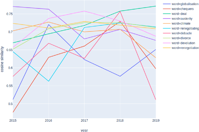 Figure 3 for Leveraging Contextual Embeddings for Detecting Diachronic Semantic Shift