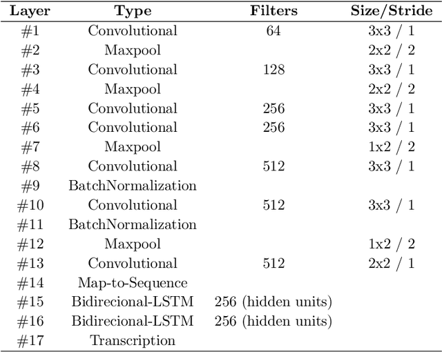 Figure 4 for A Comprehensive Comparison of End-to-End Approaches for Handwritten Digit String Recognition