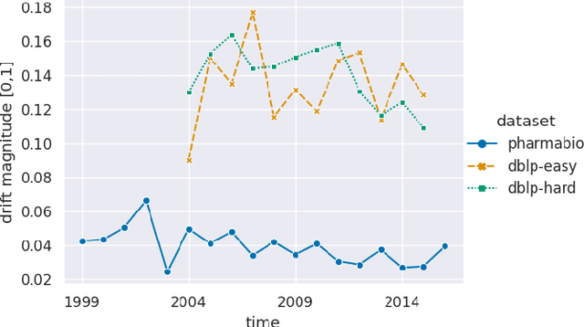 Figure 3 for Lifelong Learning in Evolving Graphs with Limited Labeled Data and Unseen Class Detection