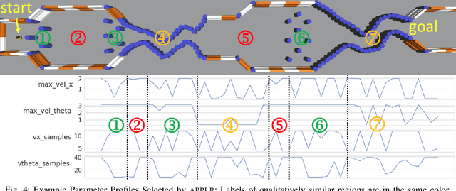 Figure 4 for APPLR: Adaptive Planner Parameter Learning from Reinforcement