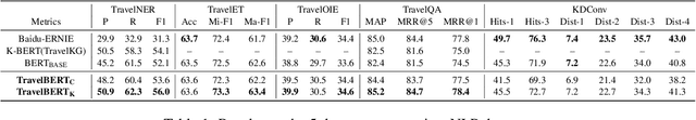 Figure 2 for TravelBERT: Pre-training Language Model Incorporating Domain-specific Heterogeneous Knowledge into A Unified Representation
