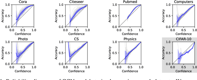 Figure 1 for What Makes Graph Neural Networks Miscalibrated?