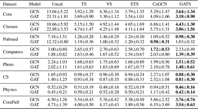 Figure 2 for What Makes Graph Neural Networks Miscalibrated?