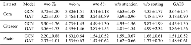 Figure 4 for What Makes Graph Neural Networks Miscalibrated?