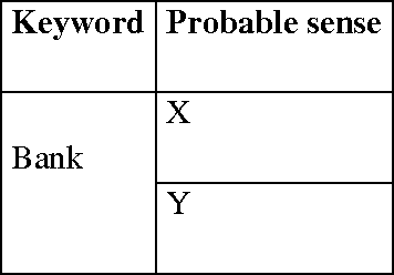 Figure 1 for An Approach to Speed-up the Word Sense Disambiguation Procedure through Sense Filtering