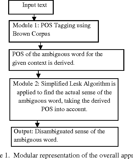 Figure 2 for An Approach to Speed-up the Word Sense Disambiguation Procedure through Sense Filtering