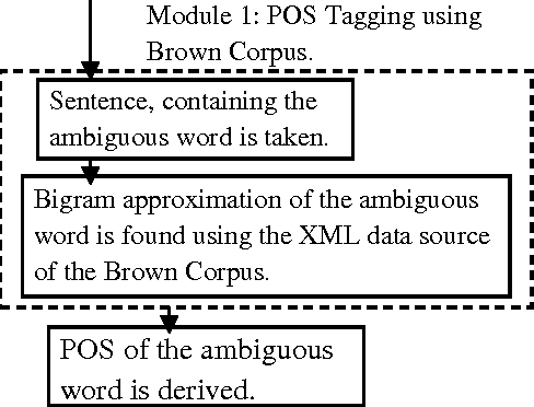 Figure 4 for An Approach to Speed-up the Word Sense Disambiguation Procedure through Sense Filtering