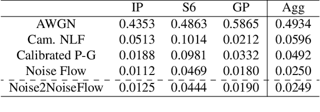 Figure 4 for Noise2NoiseFlow: Realistic Camera Noise Modeling without Clean Images