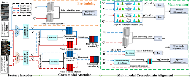 Figure 2 for Multi-Modal Cross-Domain Alignment Network for Video Moment Retrieval