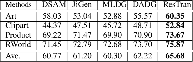 Figure 4 for Discovering Spatial Relationships by Transformers for Domain Generalization