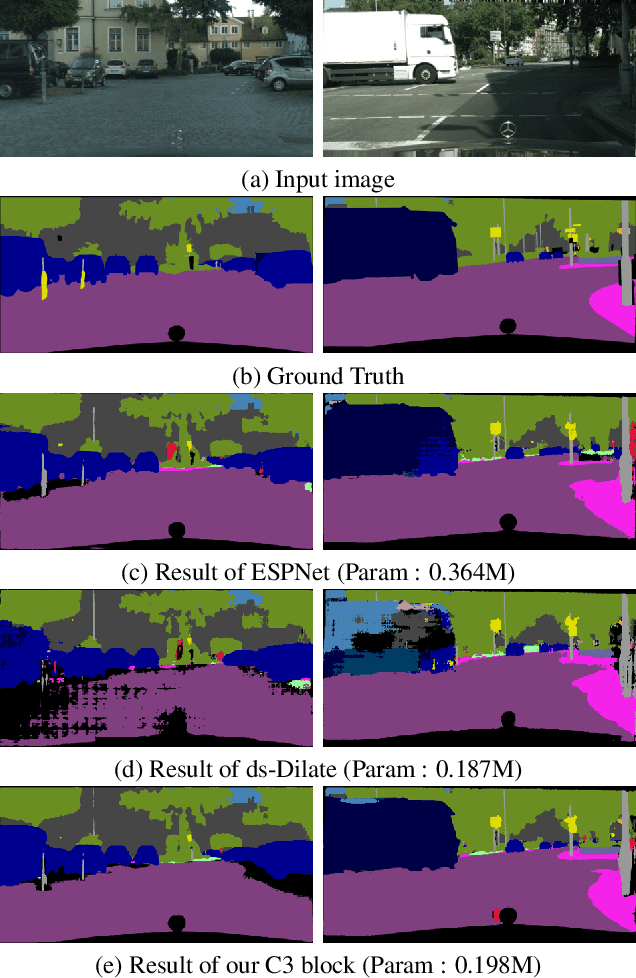 Figure 1 for Concentrated-Comprehensive Convolutions for lightweight semantic segmentation