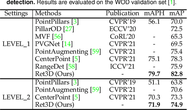 Figure 4 for Ret3D: Rethinking Object Relations for Efficient 3D Object Detection in Driving Scenes