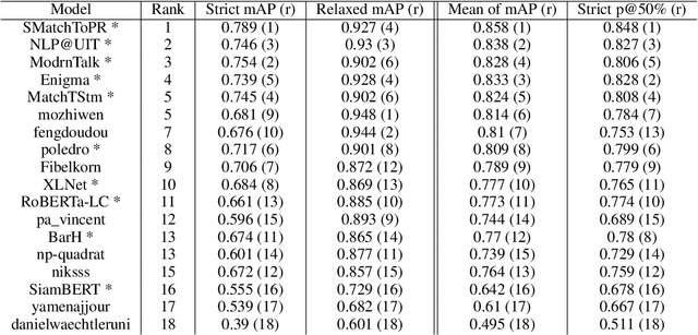 Figure 3 for Overview of the 2021 Key Point Analysis Shared Task