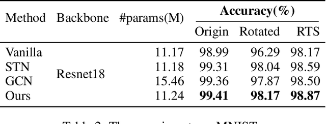 Figure 4 for OneDConv: Generalized Convolution For Transform-Invariant Representation