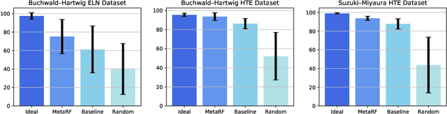 Figure 4 for MetaRF: Differentiable Random Forest for Reaction Yield Prediction with a Few Trails