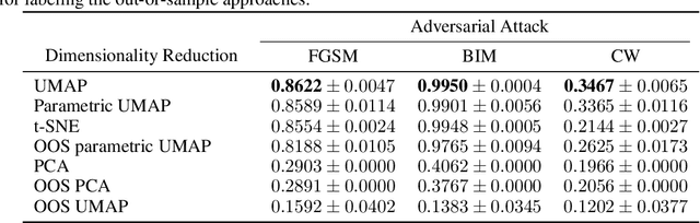 Figure 2 for Visualizing Representations of Adversarially Perturbed Inputs