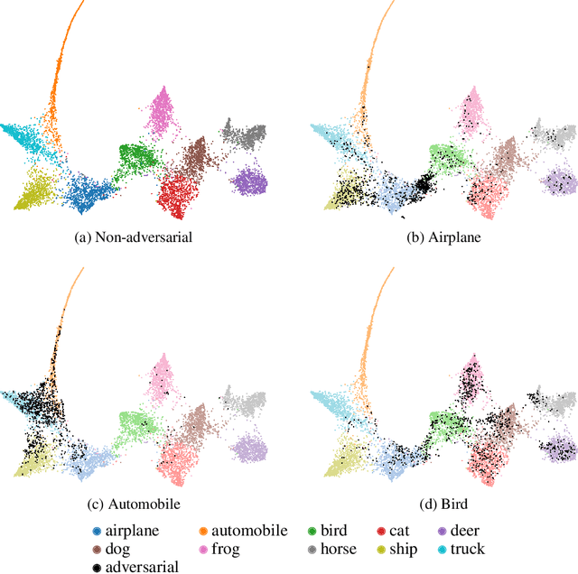 Figure 4 for Visualizing Representations of Adversarially Perturbed Inputs