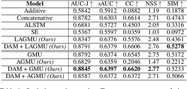 Figure 2 for GASP: Gated Attention For Saliency Prediction