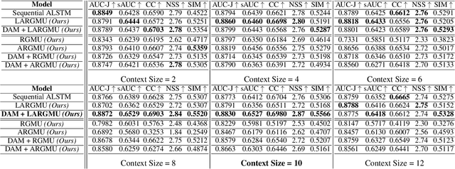 Figure 4 for GASP: Gated Attention For Saliency Prediction