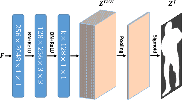 Figure 4 for An End-to-End Foreground-Aware Network for Person Re-Identification