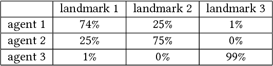 Figure 2 for Do deep reinforcement learning agents model intentions?
