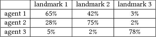 Figure 4 for Do deep reinforcement learning agents model intentions?