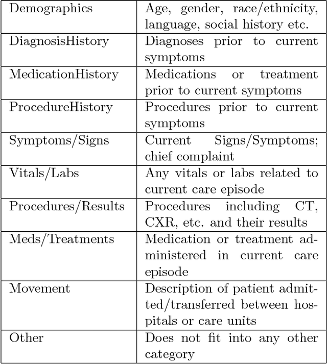 Figure 1 for Extractive Summarization of EHR Discharge Notes