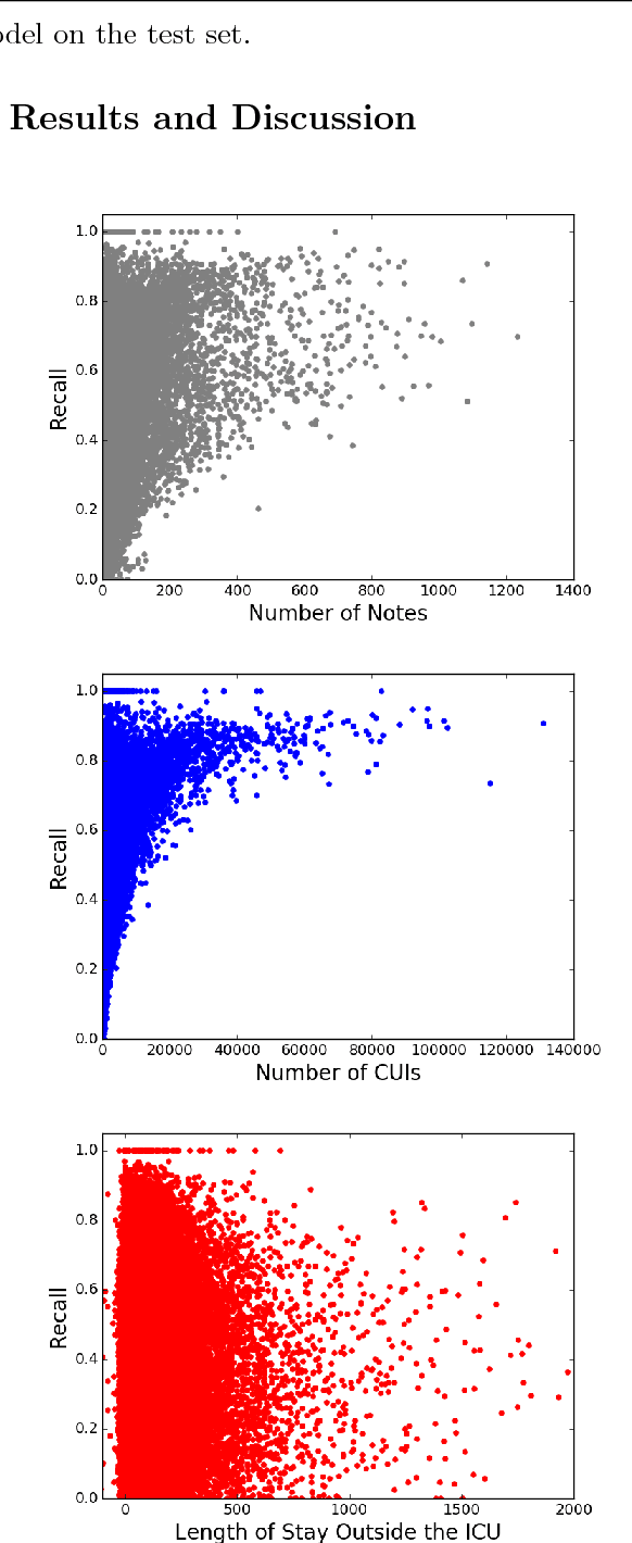 Figure 3 for Extractive Summarization of EHR Discharge Notes