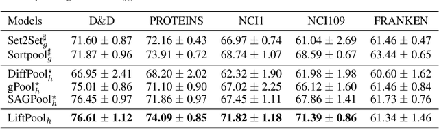 Figure 2 for LiftPool: Lifting-based Graph Pooling for Hierarchical Graph Representation Learning