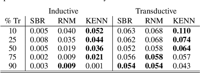 Figure 1 for Knowledge Enhanced Neural Networks for relational domains