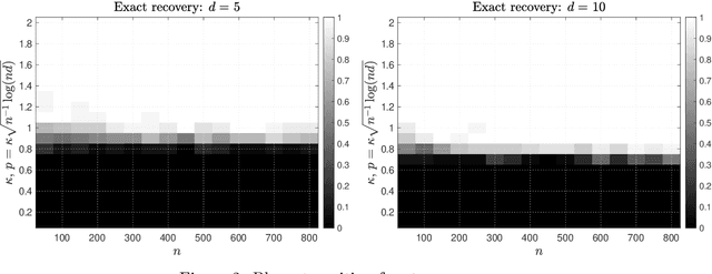 Figure 2 for Near-Optimal Performance Bounds for Orthogonal and Permutation Group Synchronization via Spectral Methods