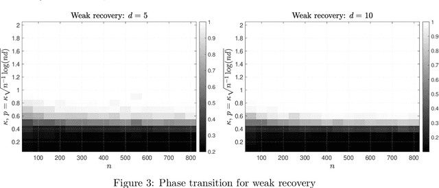 Figure 3 for Near-Optimal Performance Bounds for Orthogonal and Permutation Group Synchronization via Spectral Methods