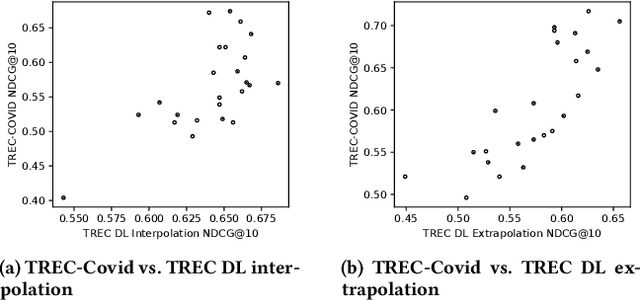 Figure 4 for Evaluating Extrapolation Performance of Dense Retrieval