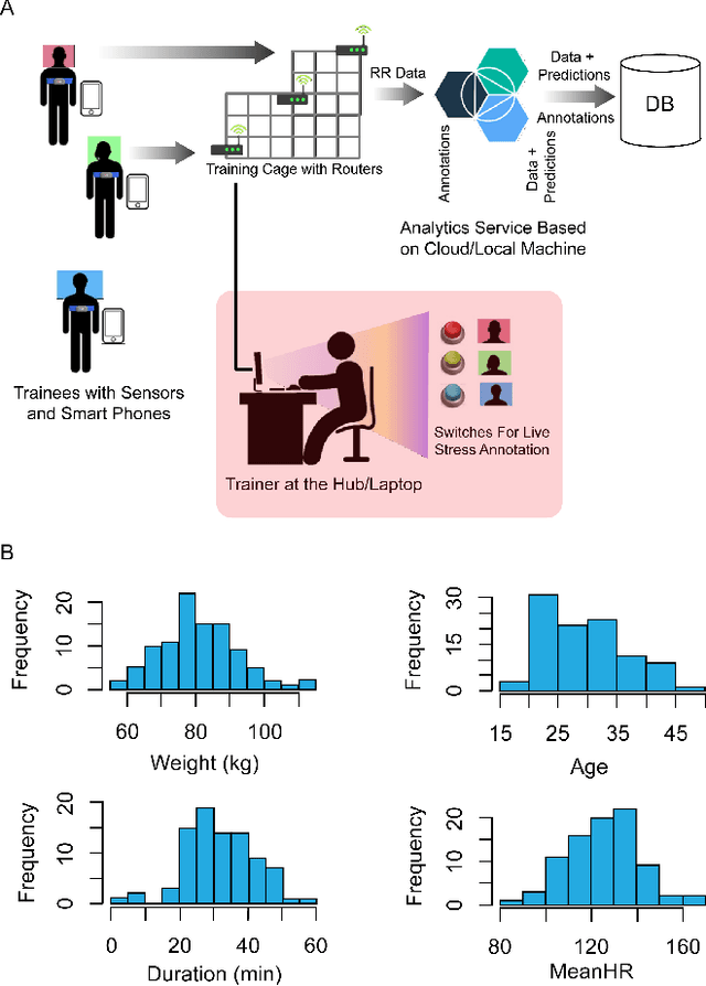 Figure 1 for DeStress: Deep Learning for Unsupervised Identification of Mental Stress in Firefighters from Heart-rate Variability (HRV) Data