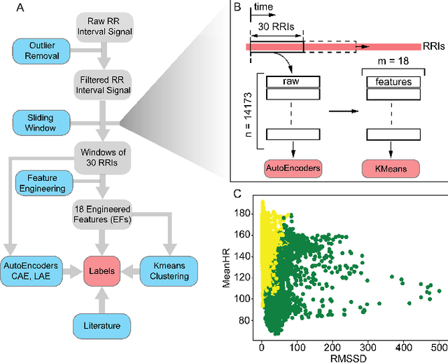 Figure 2 for DeStress: Deep Learning for Unsupervised Identification of Mental Stress in Firefighters from Heart-rate Variability (HRV) Data