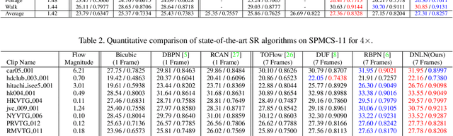 Figure 4 for Deformable Non-local Network For Video Super-Resolution