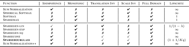 Figure 2 for On Controllable Sparse Alternatives to Softmax